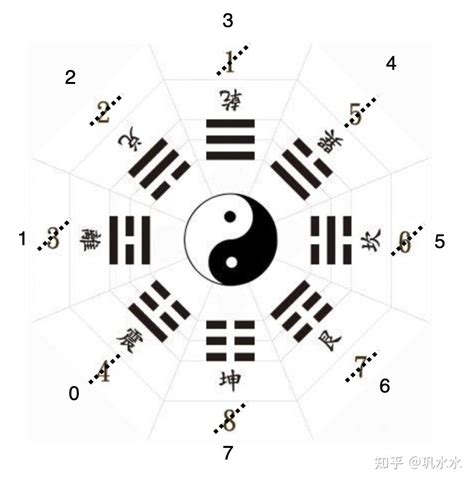 數字八卦